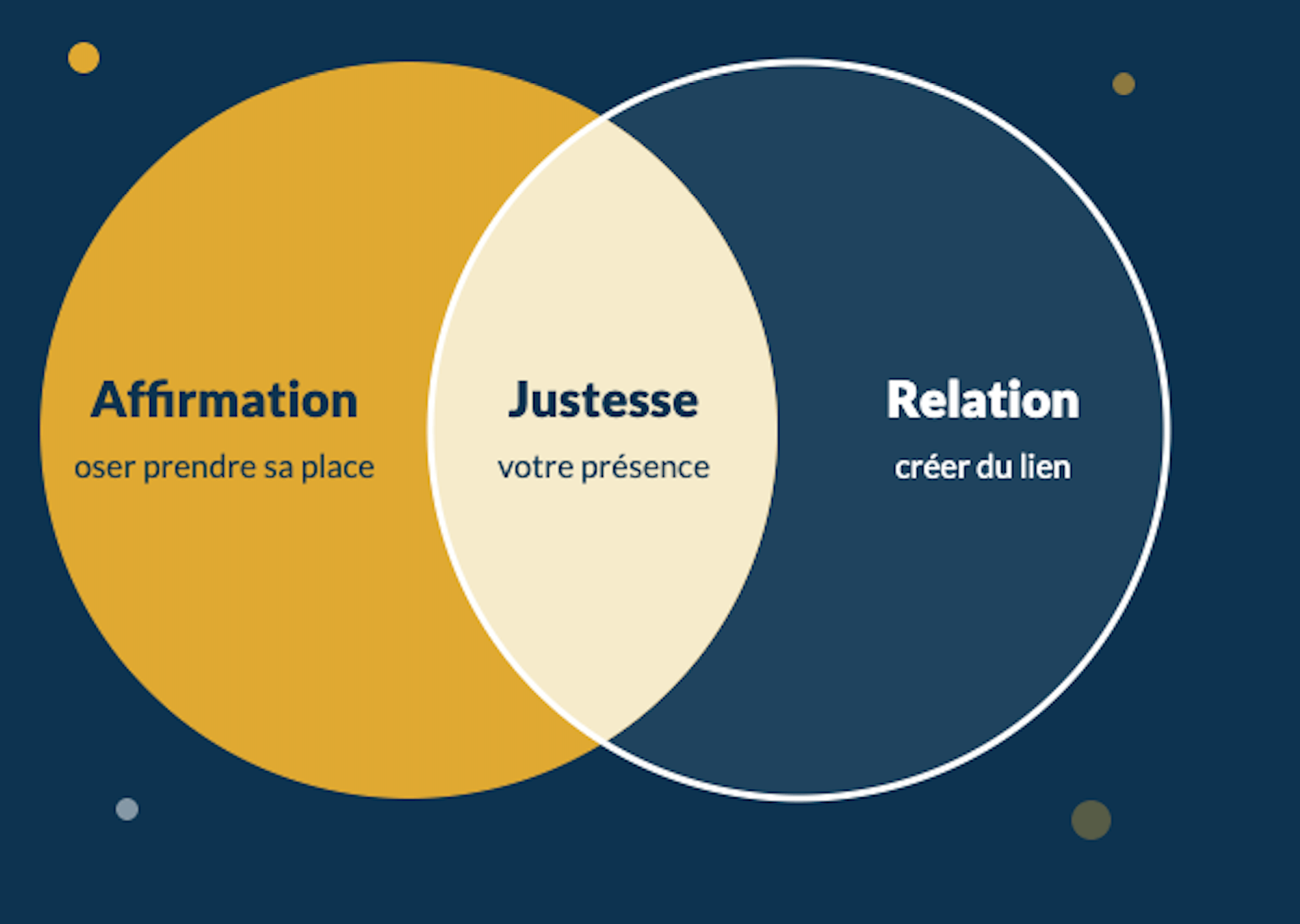 Affirmation, Justesse, Relation